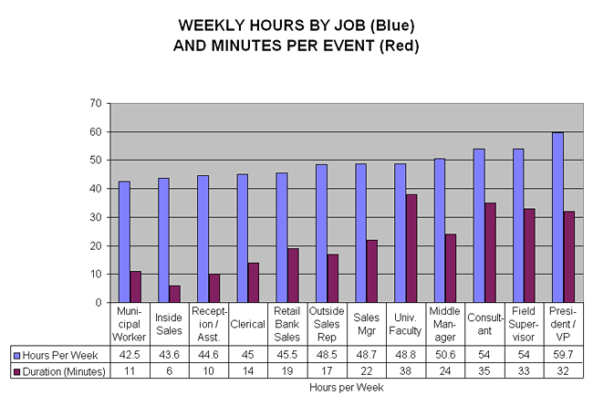 Conduct A Time and Motion Study To Improve Productivity