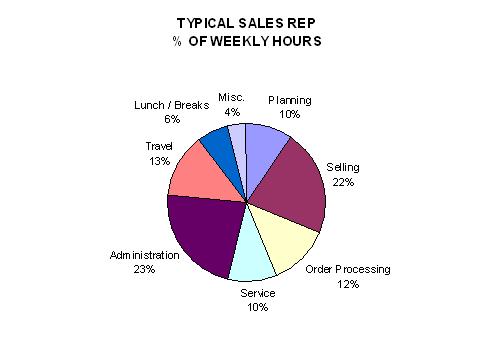 How Do Sales Reps Spend Their Time?