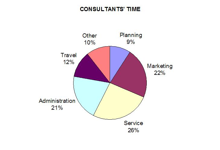 how-do-consultants-spend-their-time-get-more-done