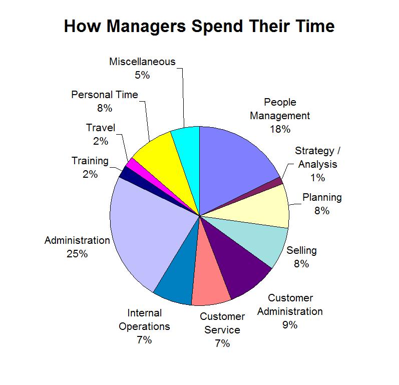 Only threefifths of managers’ time adds value to the organization